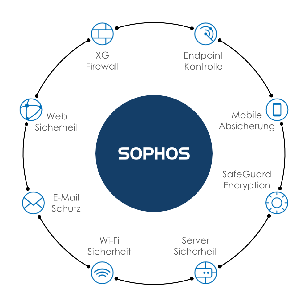 Netzwerke, IT-Sicherheit Mit Sophos MSP Connect | Bestserv GmbH